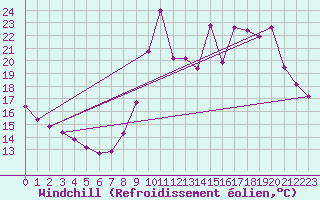 Courbe du refroidissement olien pour Lignerolles (03)