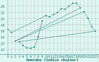 Courbe de l'humidex pour Dounoux (88)