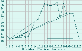 Courbe de l'humidex pour Saclas (91)