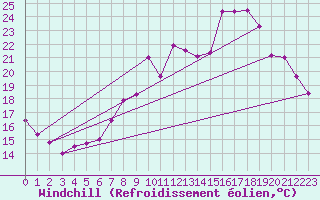 Courbe du refroidissement olien pour Norderney