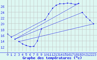 Courbe de tempratures pour Saclas (91)