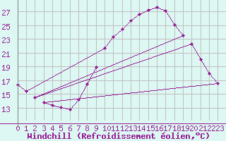 Courbe du refroidissement olien pour Valladolid