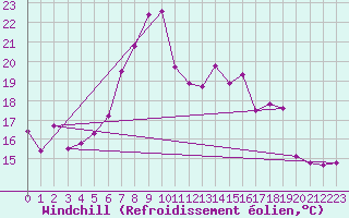 Courbe du refroidissement olien pour Hvide Sande