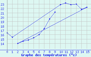 Courbe de tempratures pour Cervia