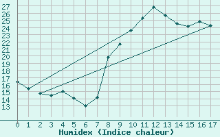 Courbe de l'humidex pour Oletta (2B)