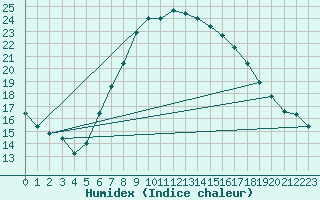 Courbe de l'humidex pour Retz