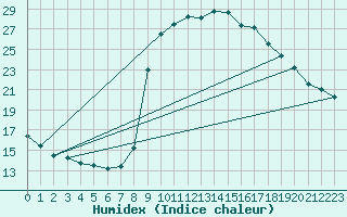 Courbe de l'humidex pour Cevio (Sw)