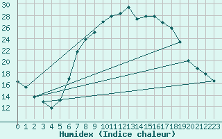 Courbe de l'humidex pour Villingen-Schwenning