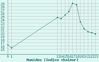 Courbe de l'humidex pour Fains-Veel (55)