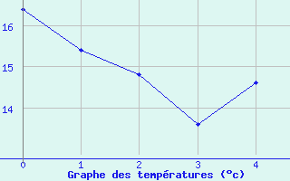 Courbe de tempratures pour Udine / Rivolto