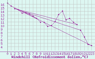 Courbe du refroidissement olien pour Ambrieu (01)