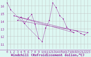 Courbe du refroidissement olien pour Hoernli