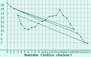 Courbe de l'humidex pour Rotenburg (Wuemme)