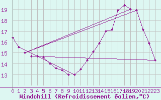 Courbe du refroidissement olien pour Cabestany (66)