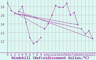 Courbe du refroidissement olien pour Mont-Aigoual (30)