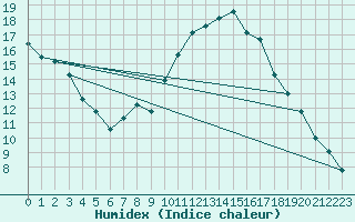 Courbe de l'humidex pour Bonnecombe - Les Salces (48)