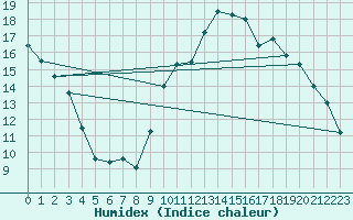 Courbe de l'humidex pour Biscarrosse (40)