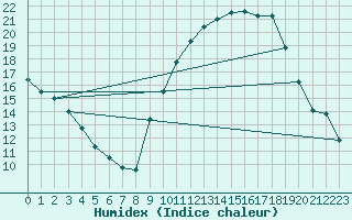 Courbe de l'humidex pour Vendme (41)