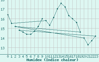 Courbe de l'humidex pour Rhyl