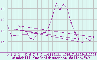 Courbe du refroidissement olien pour Emden-Koenigspolder