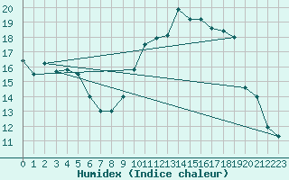 Courbe de l'humidex pour Mirebeau (86)