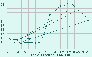 Courbe de l'humidex pour Lige Bierset (Be)