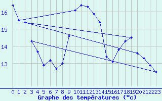 Courbe de tempratures pour Saint-Gervais-d