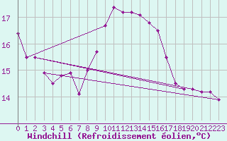 Courbe du refroidissement olien pour Cap Corse (2B)