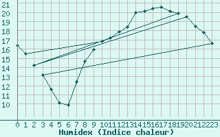 Courbe de l'humidex pour Kleine-Brogel (Be)