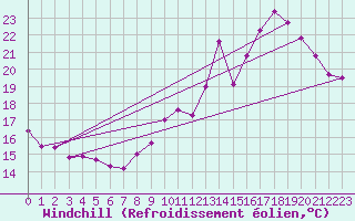 Courbe du refroidissement olien pour Toussus-le-Noble (78)