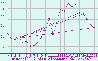 Courbe du refroidissement olien pour Castres-Nord (81)