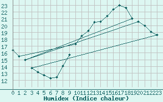 Courbe de l'humidex pour Villacoublay (78)