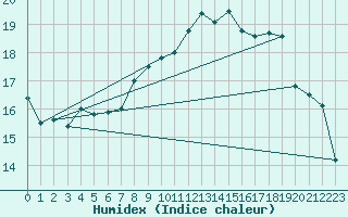 Courbe de l'humidex pour Cap Corse (2B)