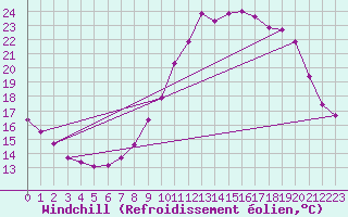 Courbe du refroidissement olien pour Grasque (13)