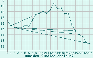 Courbe de l'humidex pour Braunlage