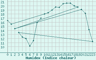 Courbe de l'humidex pour Mont-Rigi (Be)