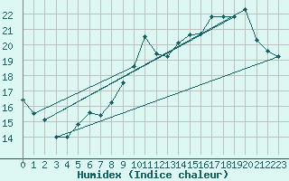Courbe de l'humidex pour Saint-Brieuc (22)