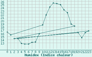 Courbe de l'humidex pour Grasque (13)