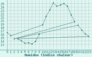 Courbe de l'humidex pour Vias (34)