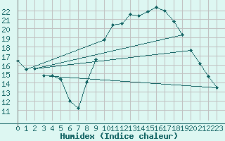 Courbe de l'humidex pour Pertuis - Grand Cros (84)