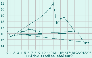 Courbe de l'humidex pour Kleine-Brogel (Be)