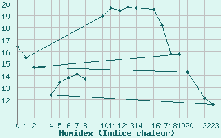 Courbe de l'humidex pour guilas