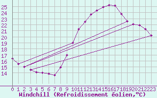 Courbe du refroidissement olien pour Le Mesnil-Esnard (76)