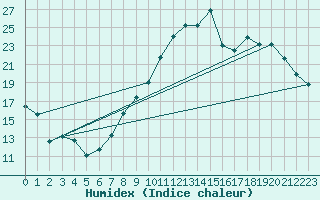 Courbe de l'humidex pour Jamricourt (60)