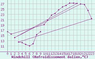 Courbe du refroidissement olien pour Le Mans (72)