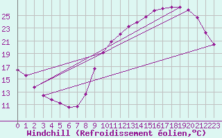 Courbe du refroidissement olien pour Hd-Bazouges (35)