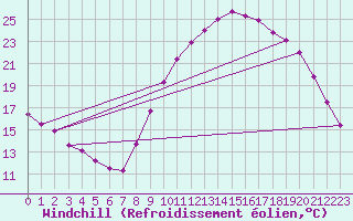 Courbe du refroidissement olien pour Rochefort Saint-Agnant (17)