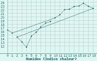 Courbe de l'humidex pour Markt Erlbach-Mosbac