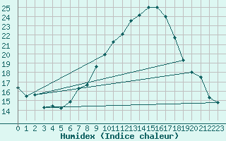 Courbe de l'humidex pour Rnenberg