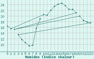 Courbe de l'humidex pour Formigures (66)